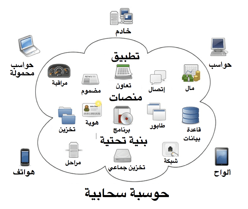 الحوسبة السحابية - 5 تطبيقات في التعليم والتعلم عن بعد