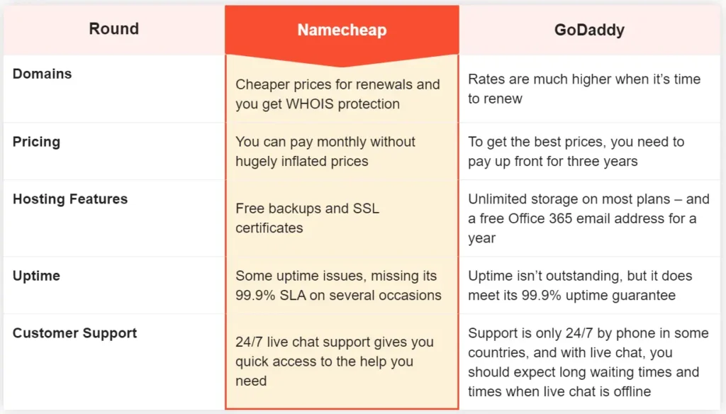 Namecheap vs GoDaddy: ما هو الأفضل للنطاقات والاستضافة في عام 2024؟