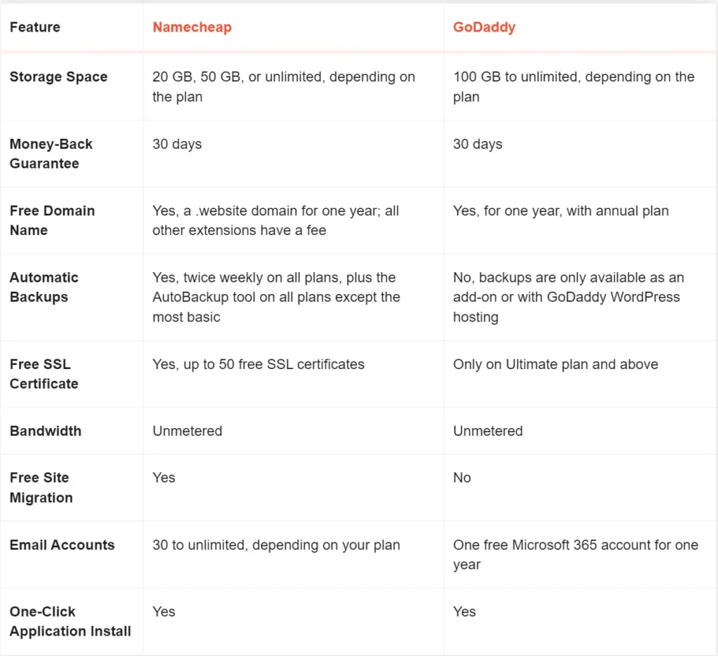 Namecheap vs GoDaddy: ما هو الأفضل للنطاقات والاستضافة في عام 2024؟